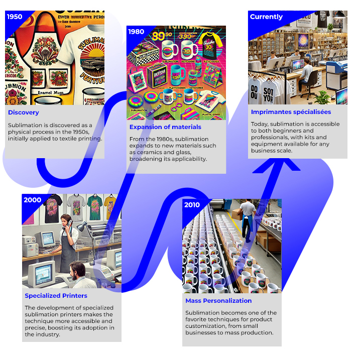 Evolution of the sublimation technique from its origins to its modern application in personalized products